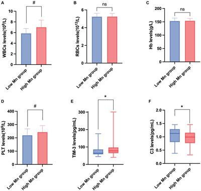 Changes in serum TIM-3 and complement C3 expression in workers due to Mn exposure